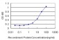 HYAL1 monoclonal antibody (M01), clone 2H7